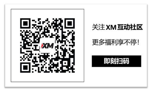 XM官网:技术分析 – AUDUSD有望突破200日SMA并走强