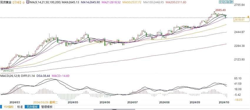 金价回调但市场积极逢低买入，最终可能一路升至3000美元！(2024年11月15日)