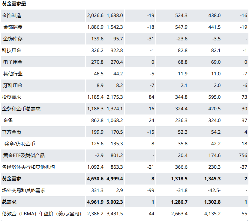 世界黄金协会：全球黄金需求首破5000吨，散户和机构成购金主力