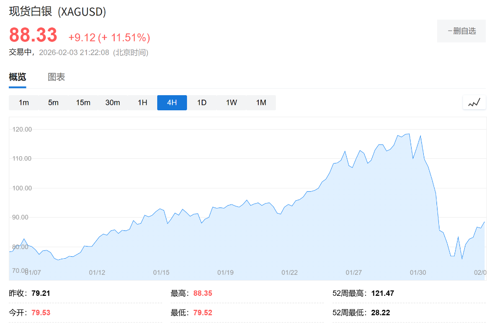 杠杆ETF两天跌去60%!白银变身“散户火葬场”,Reddit投机客哀鸿遍野