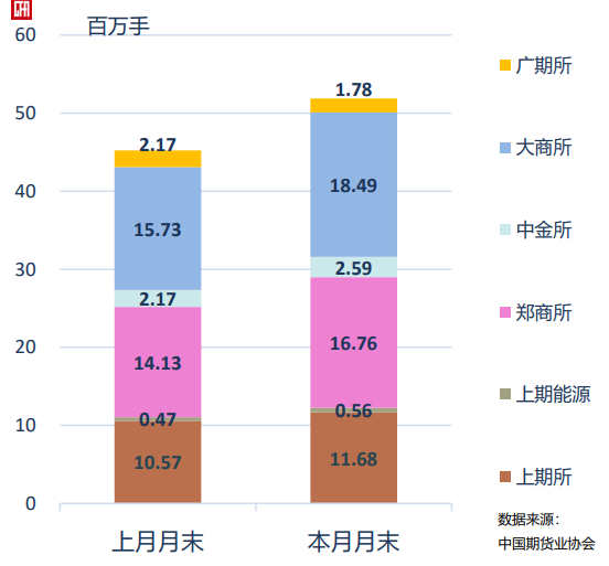 中期协:1月全国期货市场成交量为912.49百万手 同比增长65.09% 中期协:1月全国期货市场成交量为912.49百万手 同比增长65.09% - 图片3
