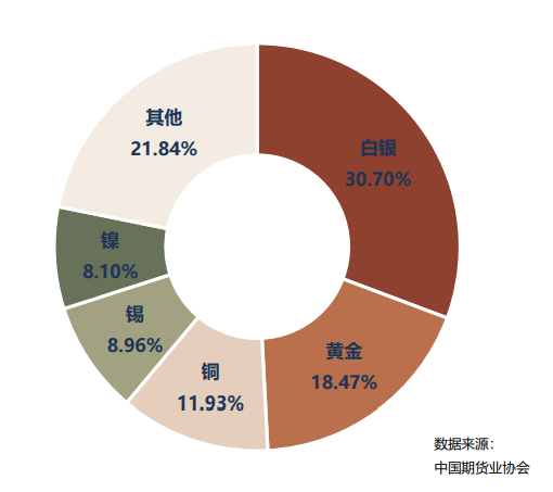 中期协:1月全国期货市场成交量为912.49百万手 同比增长65.09% 中期协:1月全国期货市场成交量为912.49百万手 同比增长65.09% - 图片4