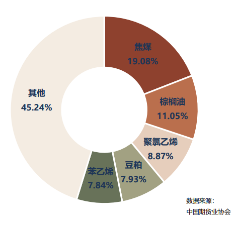 中期协:1月全国期货市场成交量为912.49百万手 同比增长65.09% 中期协:1月全国期货市场成交量为912.49百万手 同比增长65.09% - 图片6