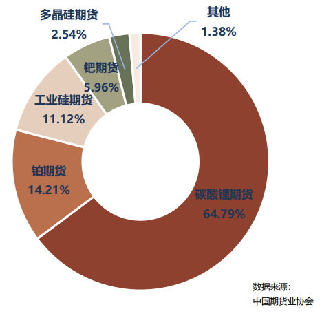 中期协:1月全国期货市场成交量为912.49百万手 同比增长65.09% 中期协:1月全国期货市场成交量为912.49百万手 同比增长65.09% - 图片8