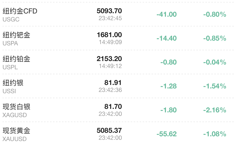 黄金等贵金属大跌，波兰权衡黄金出售以资助国防
