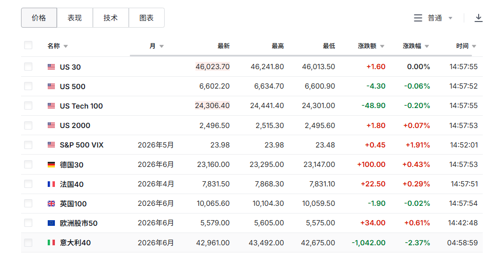 中东能源战降温，油价回落，美股期货疲软	，黄金暴跌后企稳在4660美元 - 图片4