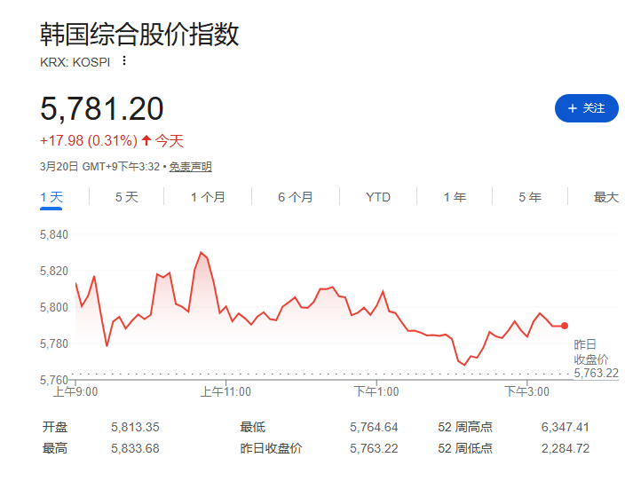 中东能源战降温，油价回落，美股期货疲软	，黄金暴跌后企稳在4660美元 - 图片3