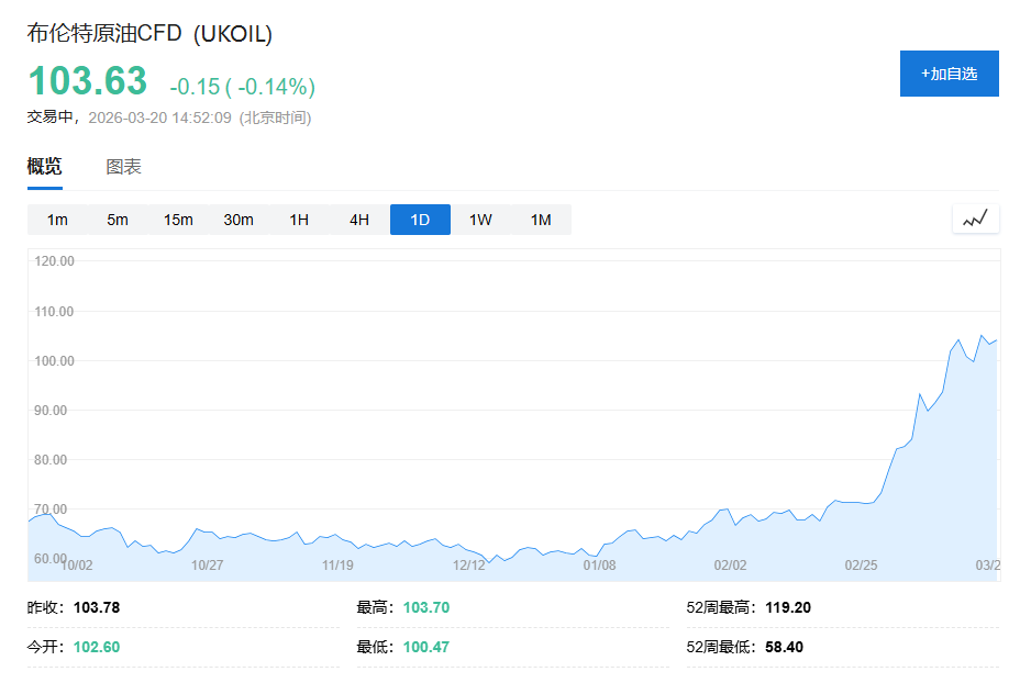 中东能源战降温，油价回落	，美股期货疲软，黄金暴跌后企稳在4660美元 - 图片2