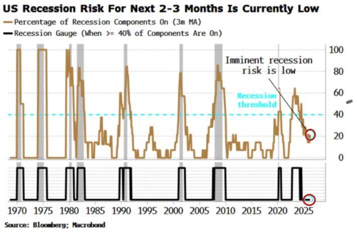 XM集团-宏观策略师警告：一旦市场情绪“破防”，美国经济衰退骤至、降息空间瞬间打开！