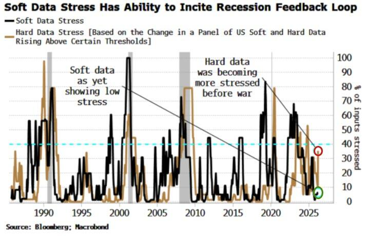 宏观策略师警告：一旦市场情绪“破防”，美国经济衰退骤至、降息空间瞬间打开！ - 图片2
