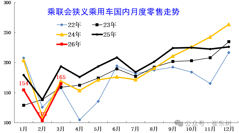 XM集团-崔东树：3月末全国乘用车行业库存345万辆 环比增12万辆 同比增10万辆 形成库存持续增长趋势