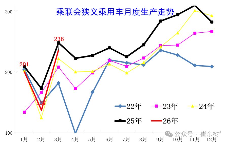 崔东树：3月末全国乘用车行业库存345万辆 环比增12万辆 同比增10万辆 形成库存持续增长趋势 - 图片3