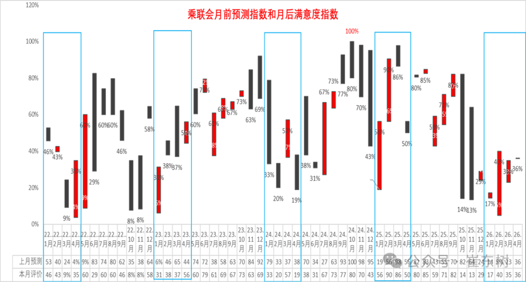 崔东树：3月末全国乘用车行业库存345万辆 环比增12万辆 同比增10万辆 形成库存持续增长趋势 - 图片9