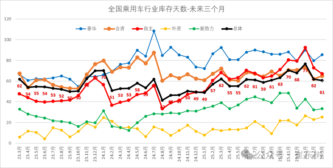 崔东树：3月末全国乘用车行业库存345万辆 环比增12万辆 同比增10万辆 形成库存持续增长趋势 - 图片12