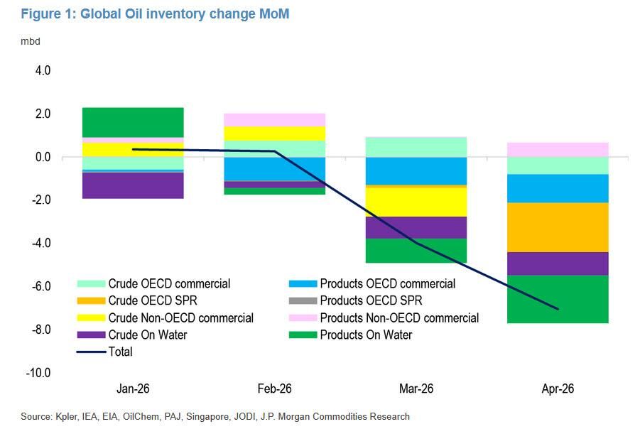 XM集团-“不对劲”！摩根大通警告：原油供给缺口被“伪需求下降”掩盖，更大冲击将至