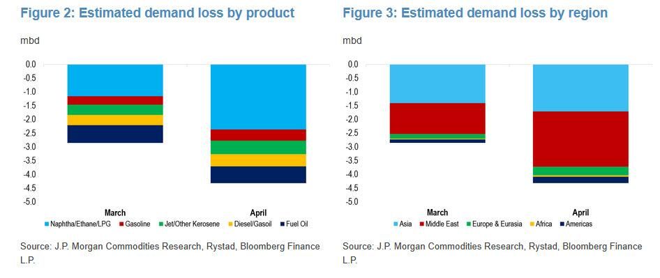 “不对劲”！摩根大通警告：原油供给缺口被“伪需求下降”掩盖	，更大冲击将至 - 图片2