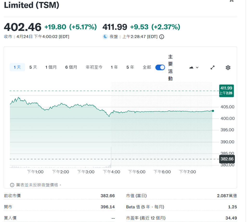 伊朗提出重开海峡方案提振亚太股市，日韩冲高，台积电大涨6%，镍价升至近两年高位