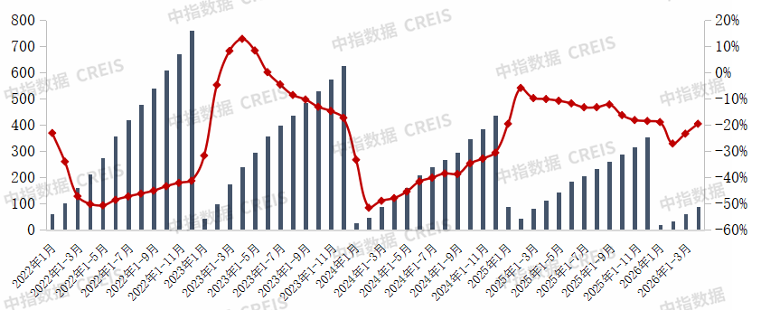 中指研究：房地产市场整体仍在筑底阶段 分化特征显著