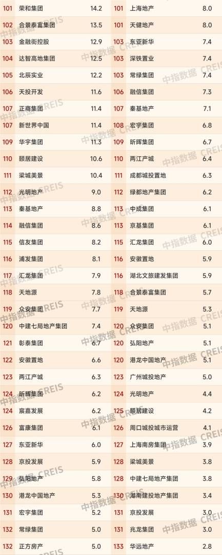 中指研究：房地产市场整体仍在筑底阶段 分化特征显著 - 图片6