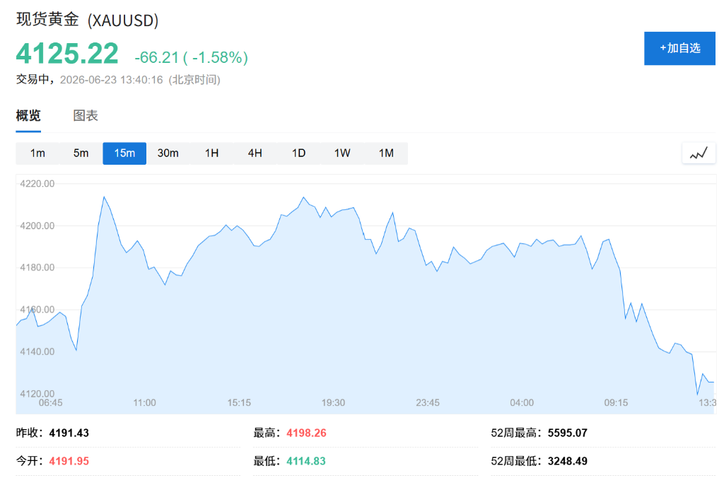 科技热潮降温 ，亚洲股市全线下跌，韩股暴跌8%触发熔断	，黄金回吐隔夜涨幅 - 图片2