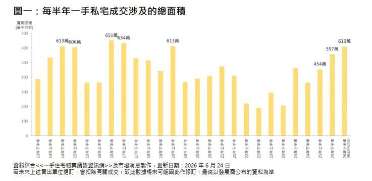 美联：上半年香港一手私宅成交面积逾600万平方呎 有望创近9年新高