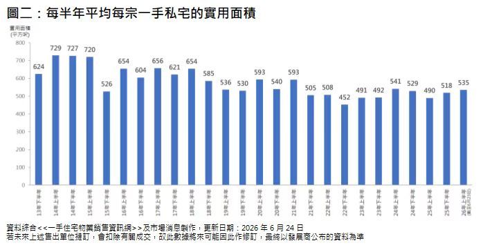 美联：上半年香港一手私宅成交面积逾600万平方呎 有望创近9年新高 - 图片2