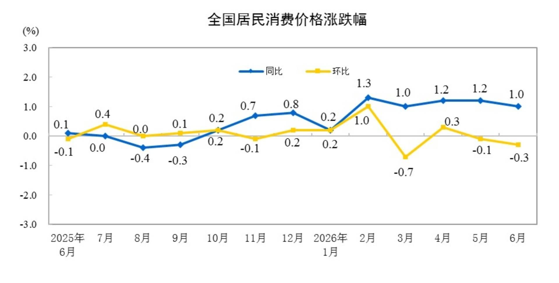中国6月CPI同比 1%，前值 1.2%。
中国6月PPI同比 4.1%	，前值 3.9% - 图片2