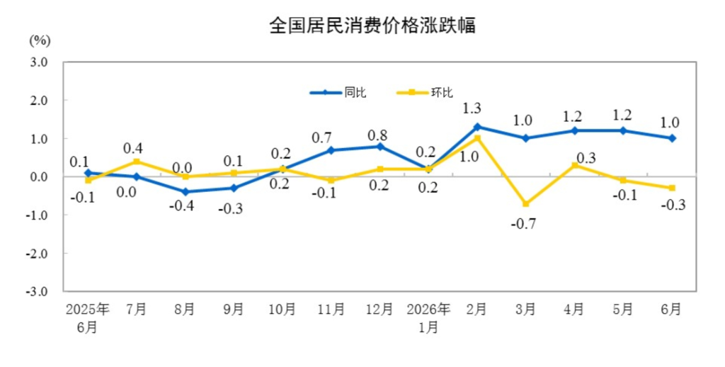 中国6月CPI同比 1%，前值 1.2%。
中国6月PPI同比 4.1%，前值 3.9% - 图片1