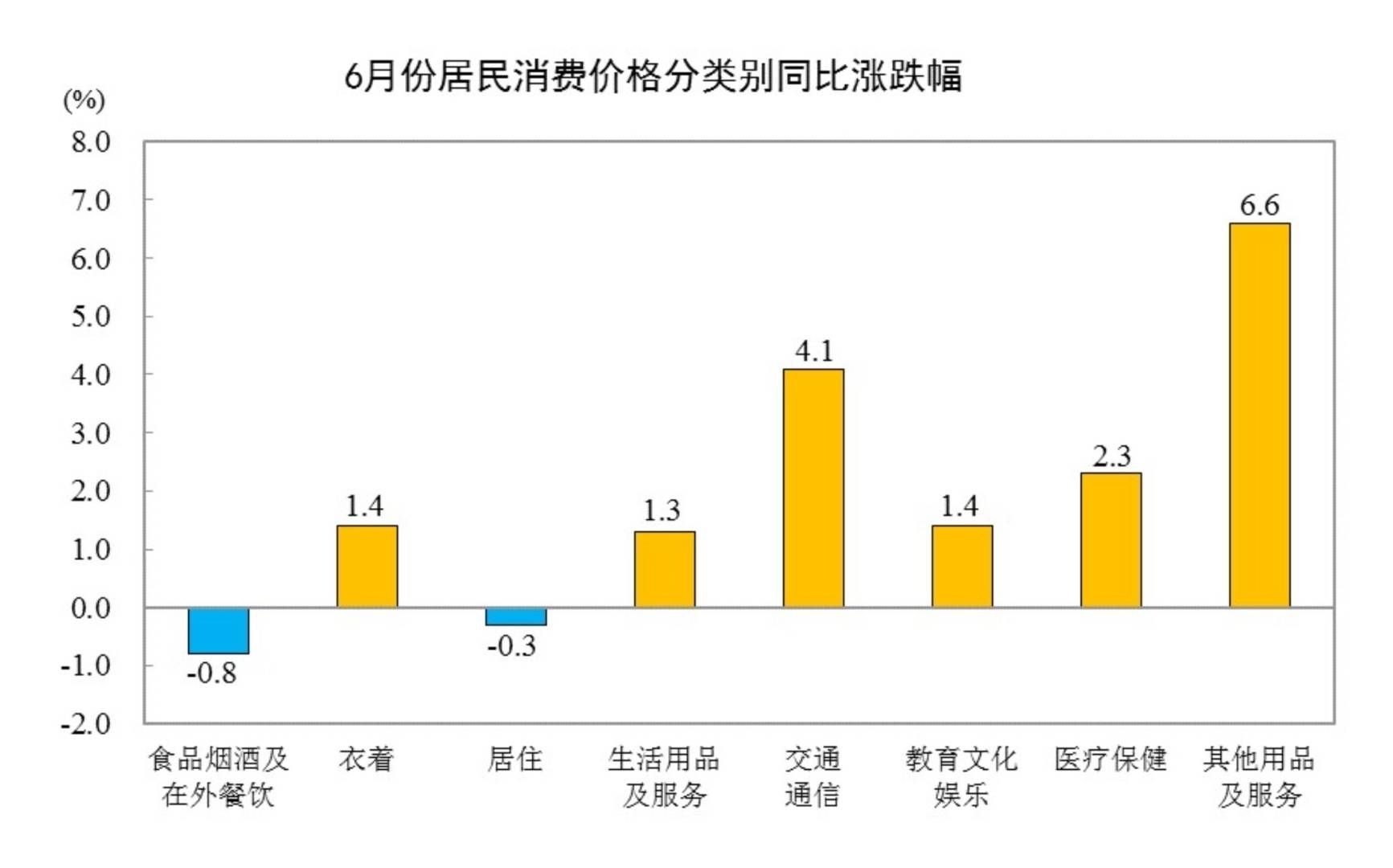 中国6月CPI同比 1%，前值 1.2%。
中国6月PPI同比 4.1%，前值 3.9% - 图片3