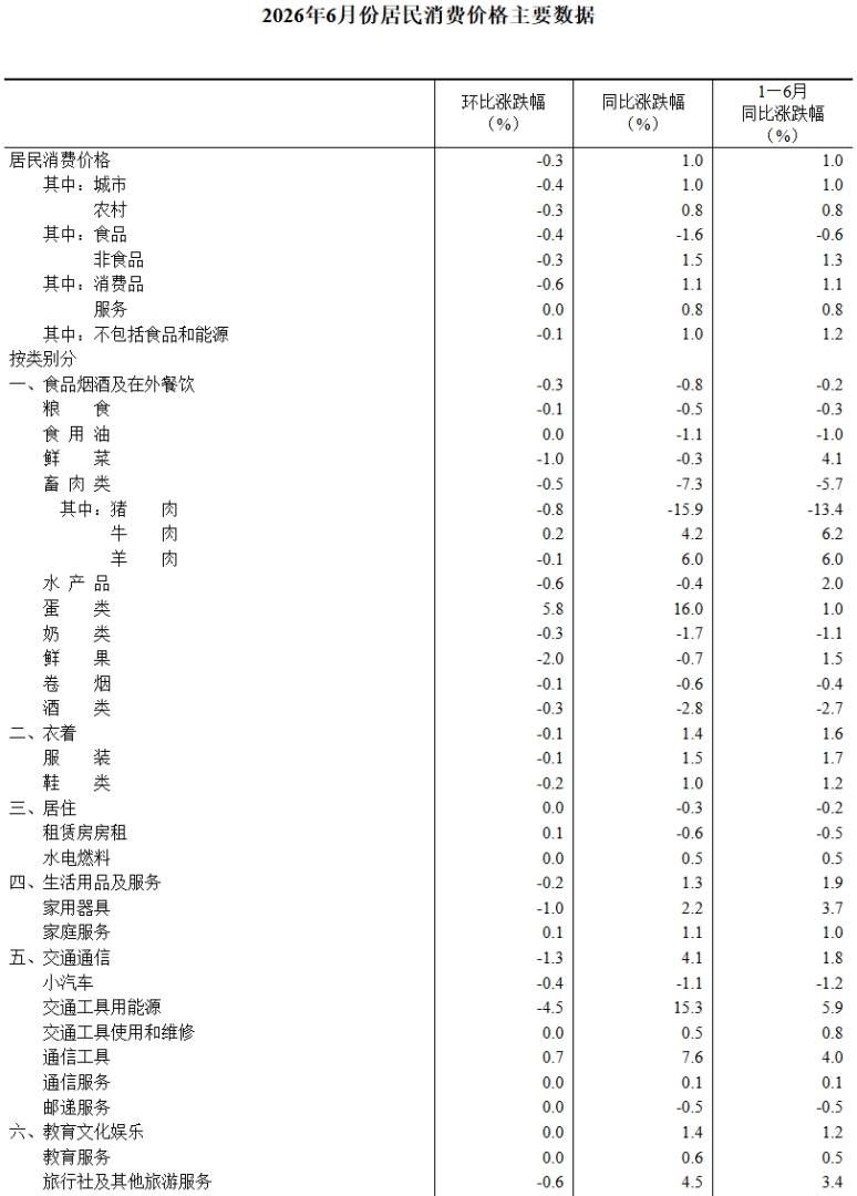 中国6月CPI同比 1%	，前值 1.2%	。
中国6月PPI同比 4.1%，前值 3.9% - 图片5