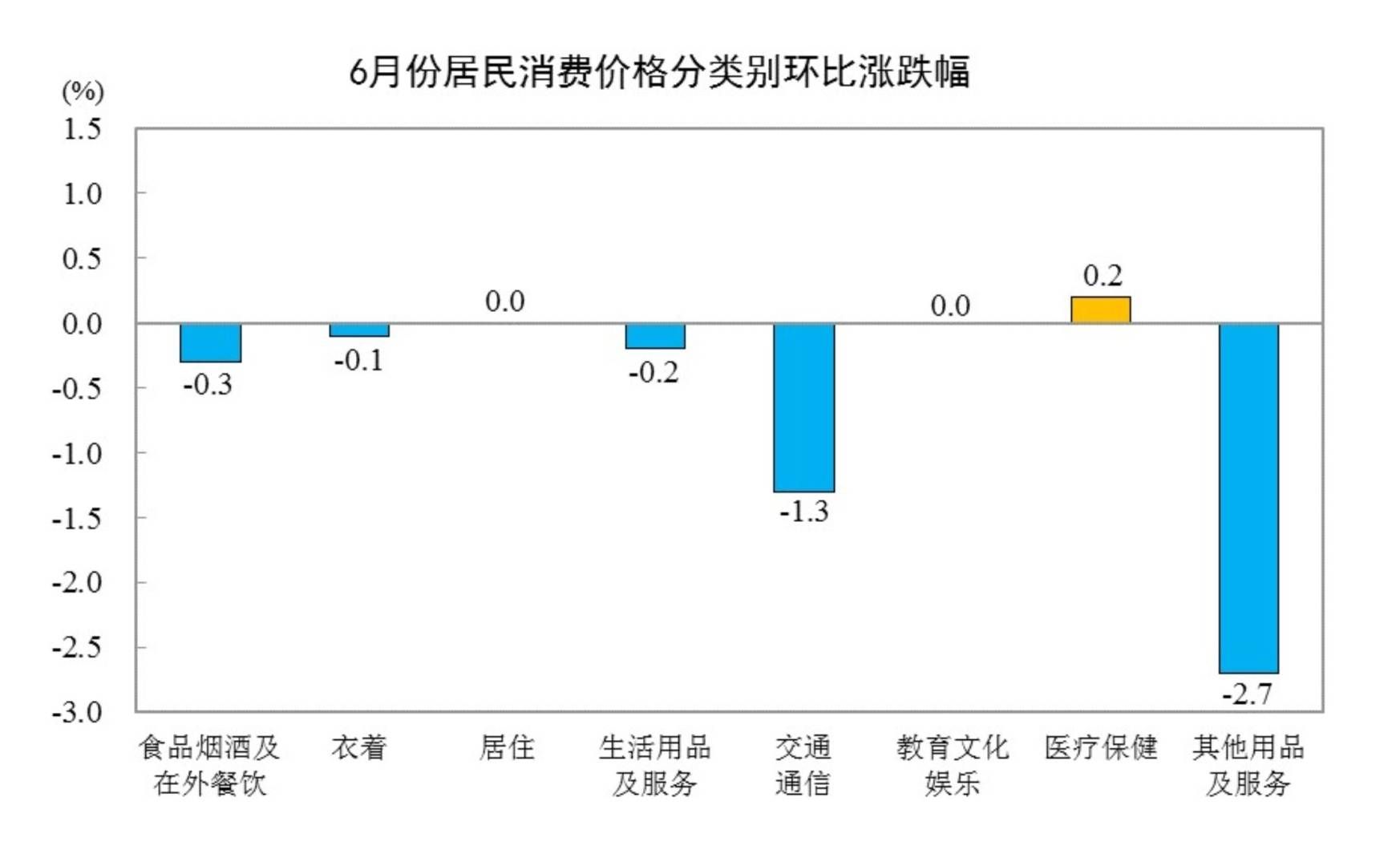中国6月CPI同比 1%	，前值 1.2%。
中国6月PPI同比 4.1%，前值 3.9% - 图片4