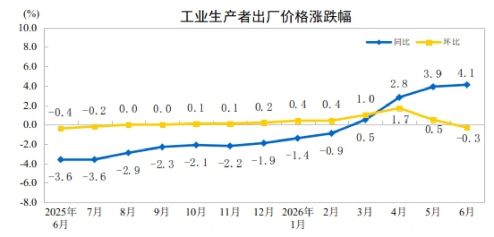 中国6月CPI同比 1%，前值 1.2%。
中国6月PPI同比 4.1%，前值 3.9% - 图片7