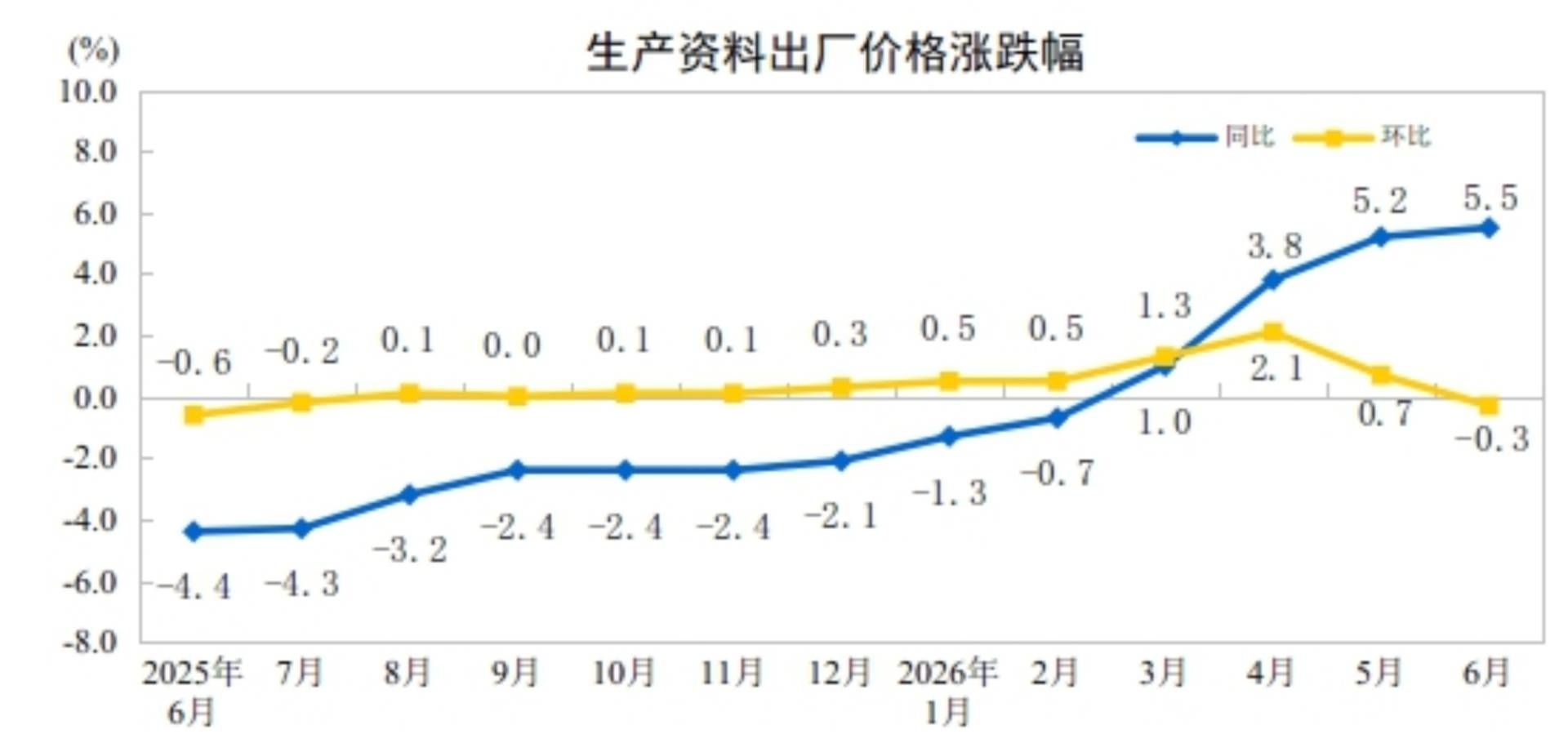 中国6月CPI同比 1%，前值 1.2%。
中国6月PPI同比 4.1%	，前值 3.9% - 图片9