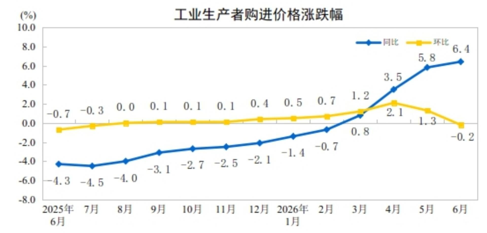 中国6月CPI同比 1%，前值 1.2%	。
中国6月PPI同比 4.1%，前值 3.9% - 图片8
