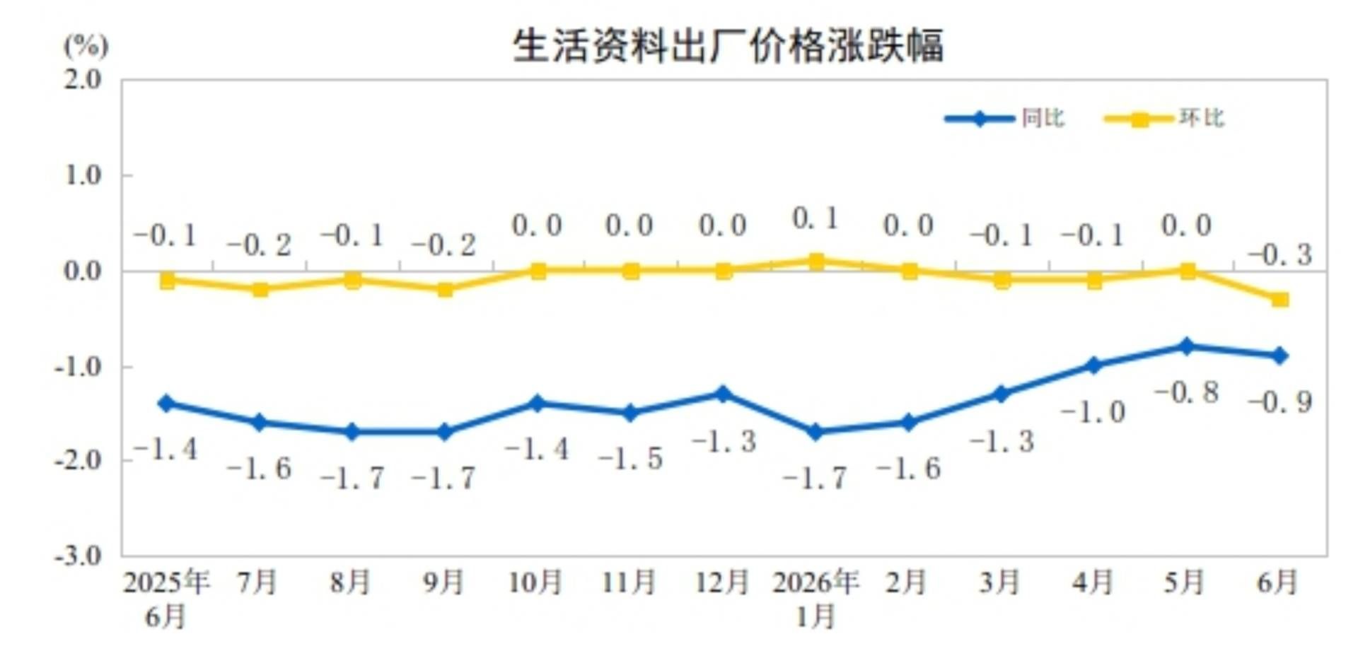 中国6月CPI同比 1%	，前值 1.2%。
中国6月PPI同比 4.1%，前值 3.9% - 图片10