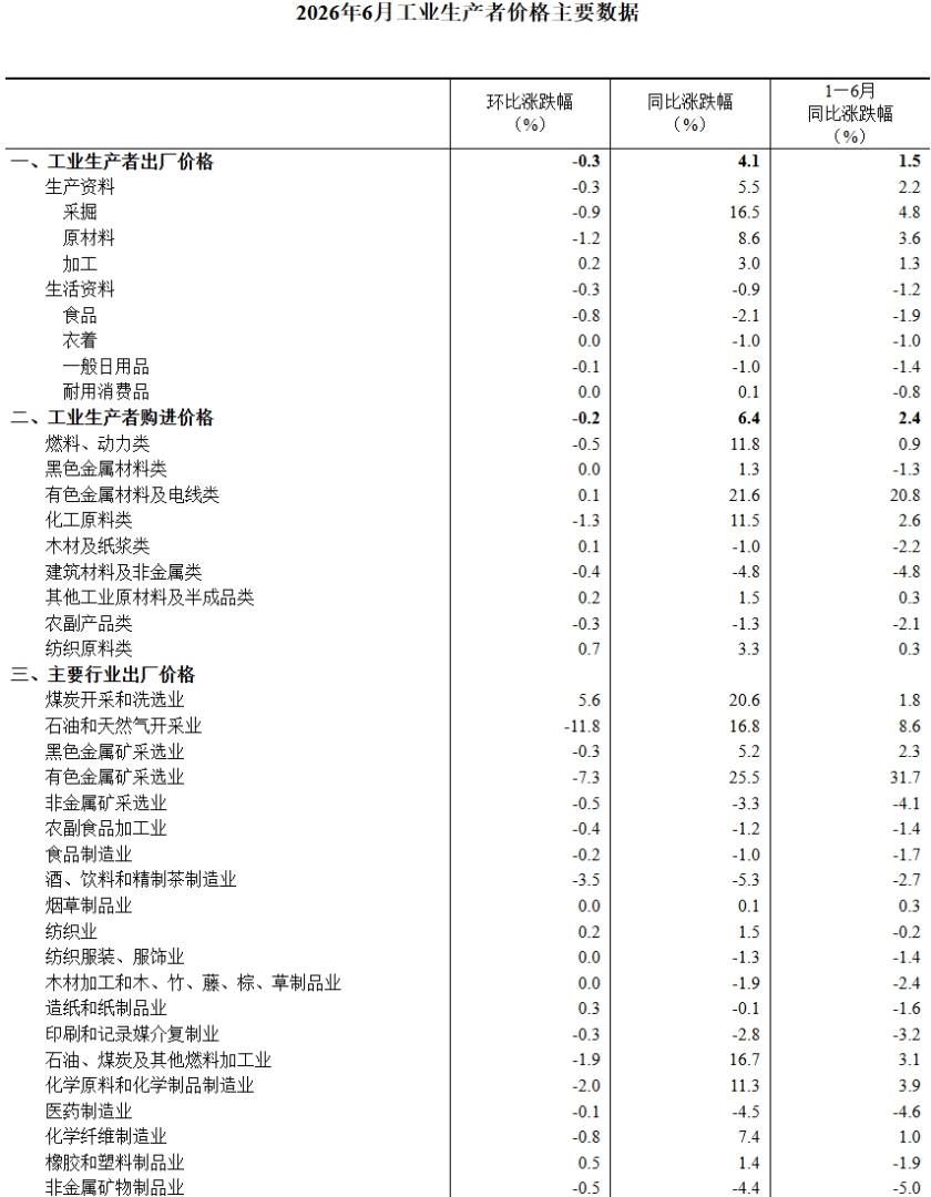 中国6月CPI同比 1%	，前值 1.2%	。
中国6月PPI同比 4.1%，前值 3.9% - 图片11