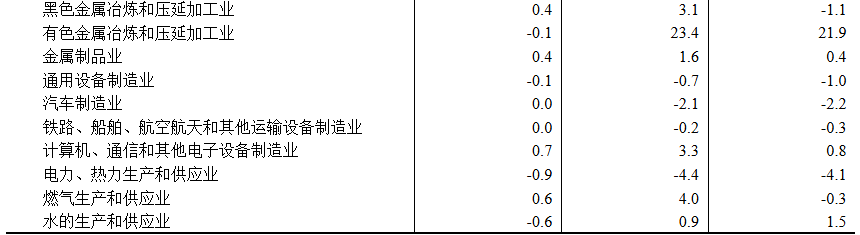 中国6月CPI同比 1%	，前值 1.2%。
中国6月PPI同比 4.1%，前值 3.9% - 图片12