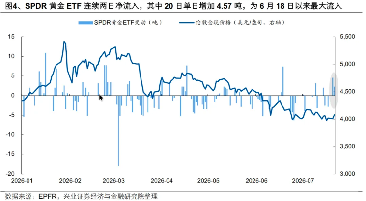 金油从反向到同涨，资金变了 - 图片4