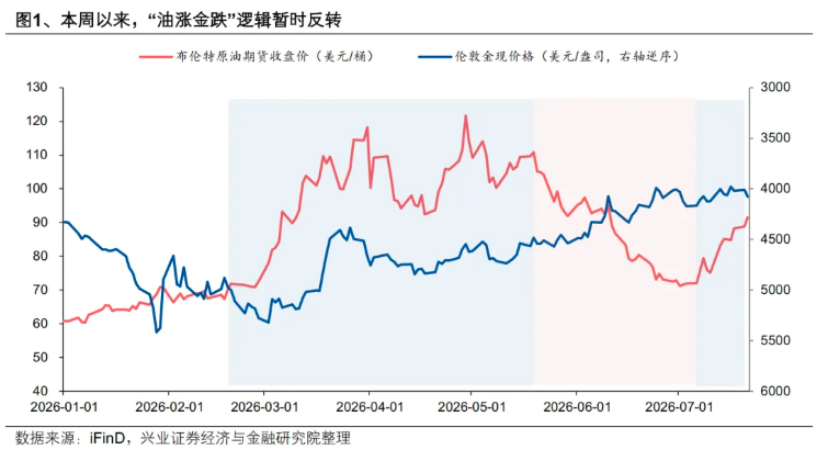 金油从反向到同涨，资金变了
