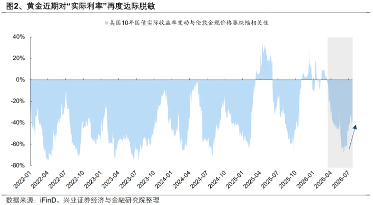 金油从反向到同涨，资金变了 - 图片2