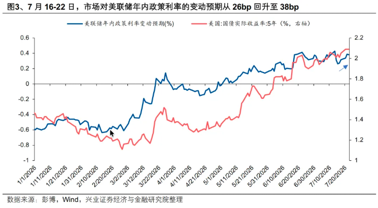 金油从反向到同涨，资金变了 - 图片3