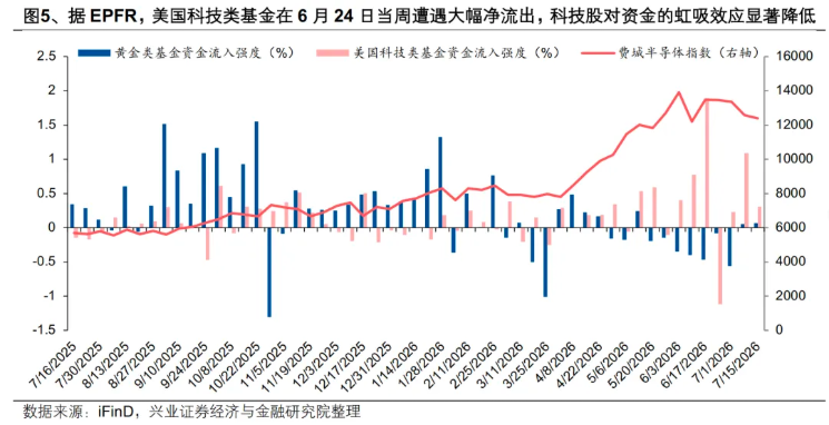 金油从反向到同涨	，资金变了 - 图片5